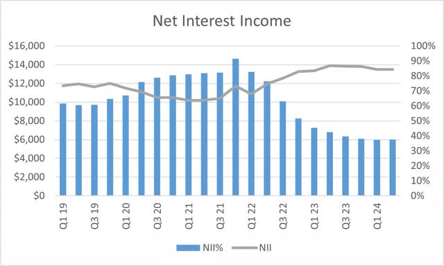 Citigroup Net Interest Income