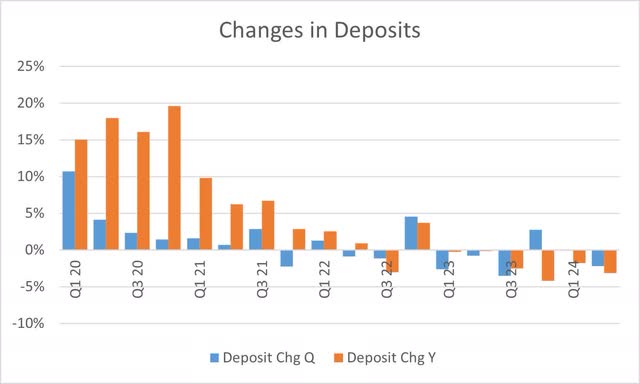 Citigroup Changes in Deposits