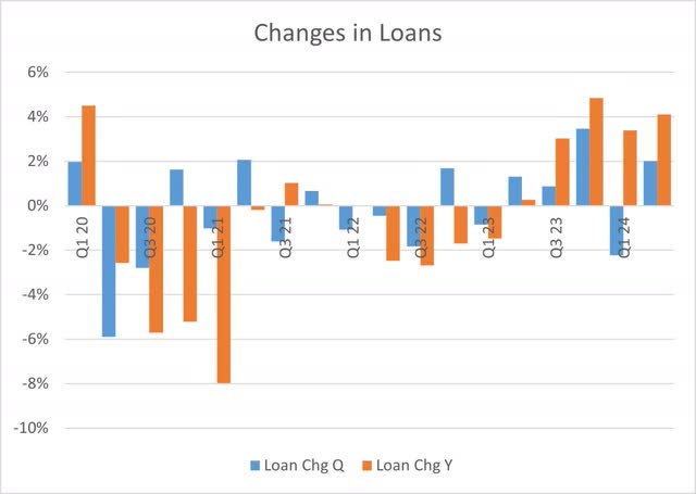 Citigroup Changes in Loans