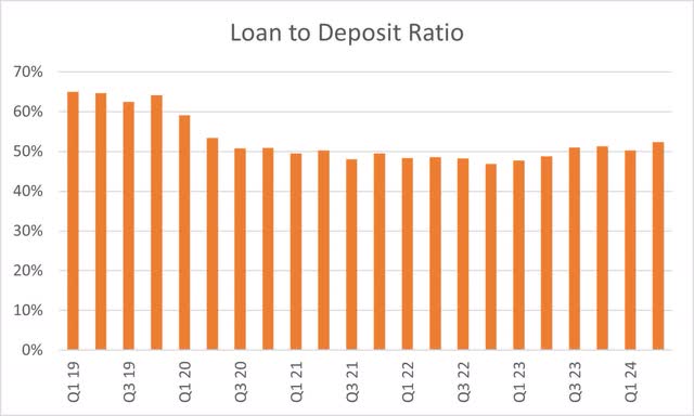 Citigroup Loan to Deposit Ratio