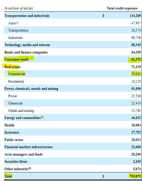 Citigroup Loan Composition