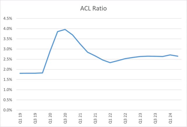 Citigroup ACL Ratio