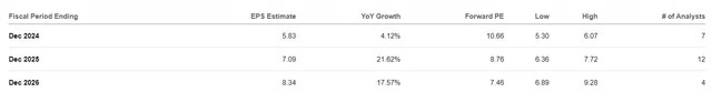 Citigroup Earnings Estimates