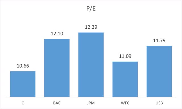 Citigroup Peer PE Ratios