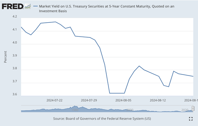 Yield on 5-year Treasury