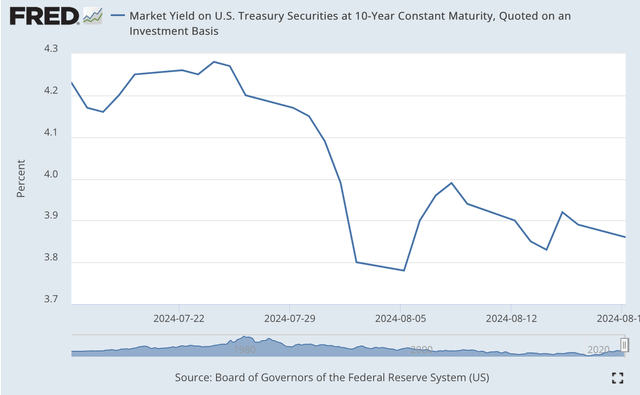 Yield on 10-year Treasury