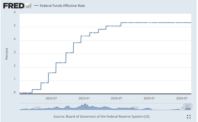 Federal Funds Effective Rate