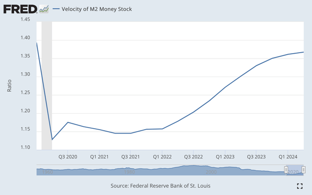 Velocity of M2 Money Stock