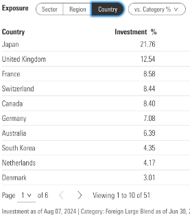 Exposure by Country