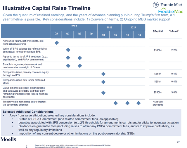 Illustrative Capital Raise Timeline