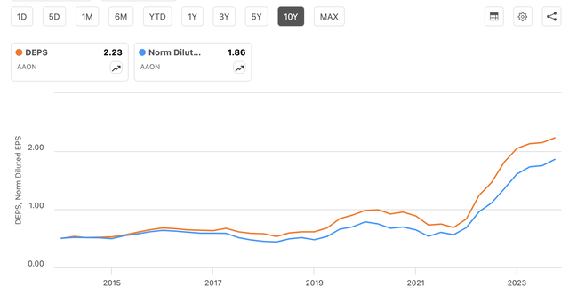 AAON earnings history chart