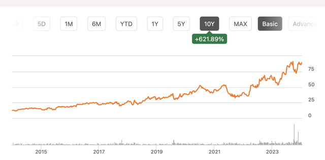 AAON 10-year price chart