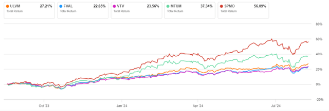 ULVM vs competitors, 12-month return