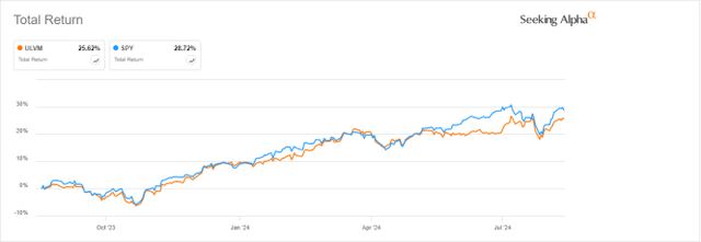 ULVM vs SPY, 12-month return