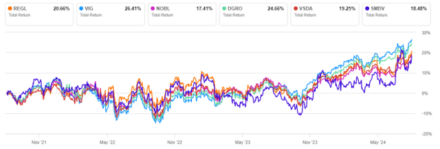 REGL vs competitors, year-to-date