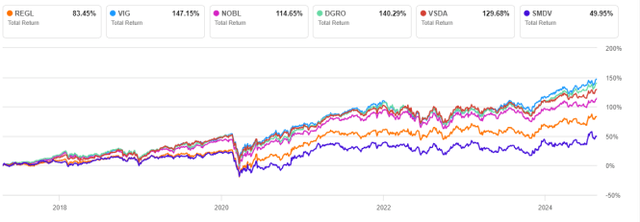 REGL vs competitors since 4/19/2017