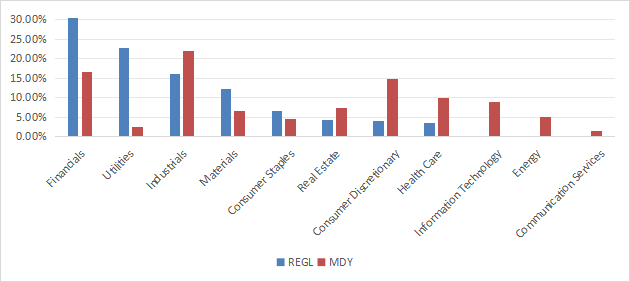 Sector breakdown