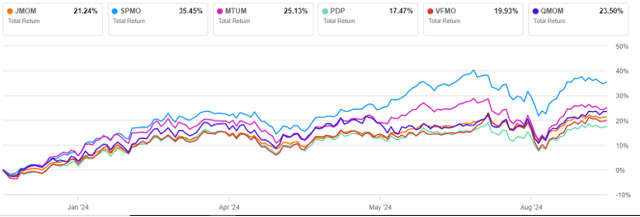 JMOM vs SPMO, year-to-date