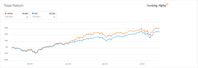 JMOM vs. IWB, 12-month return