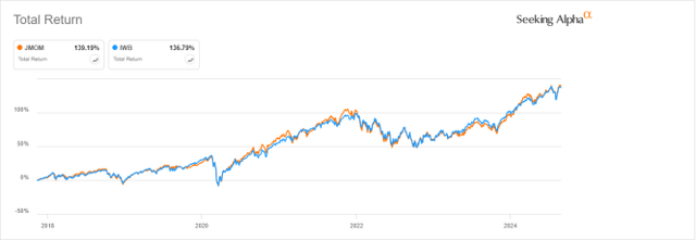 JMOM vs. IWB, since 11/09/17