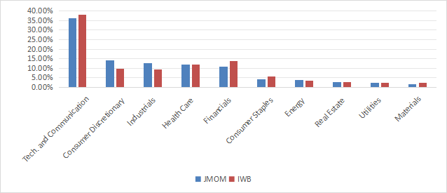 Sector breakdown