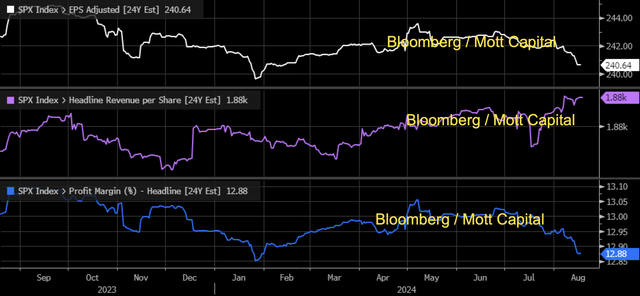 EPS Estimates