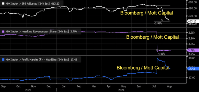 NDX earnigns estimates