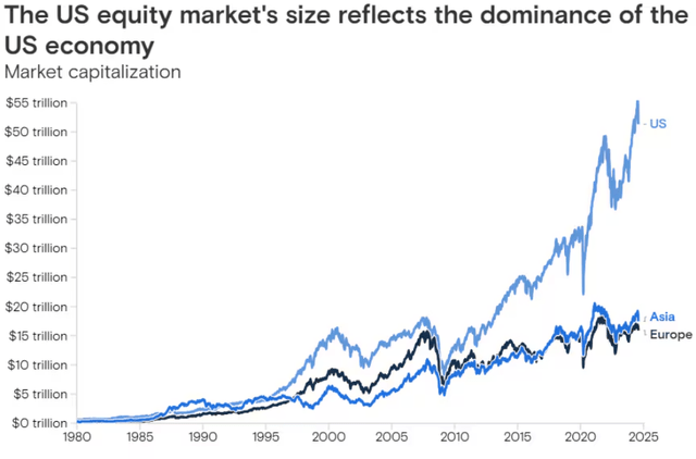 US Equity Market Size