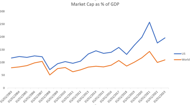 Market Cap % of GDP