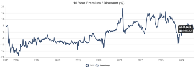 THW Premium To NAV History