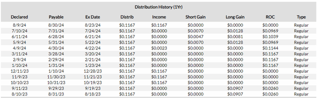 THW Distribution history breakdown