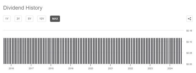 THW dividend history