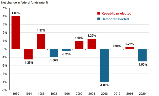 net change in federal funds rate during election year