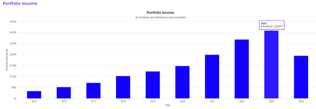 AFL dividend income growth