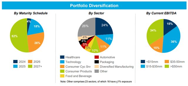 AFL middle market loan portfolio