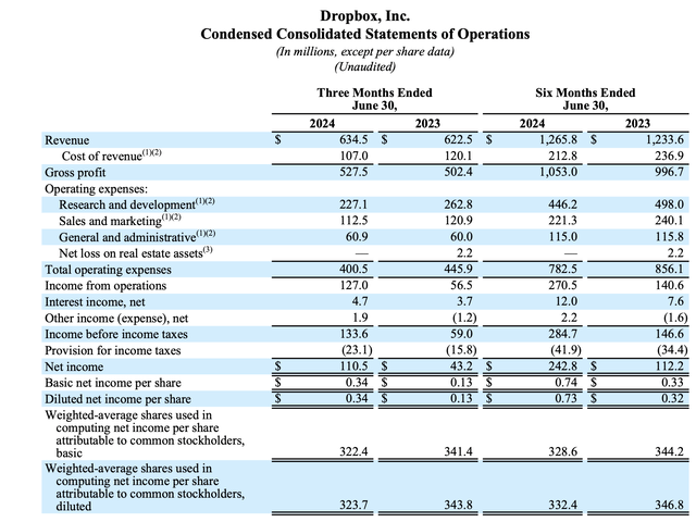 Dropbox Q2 results