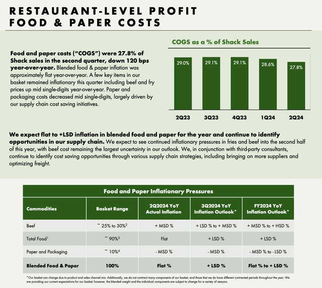 Shake Shack food costs