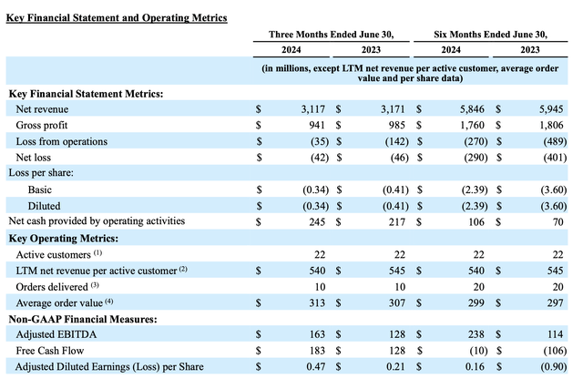 Wayfair Q2 results