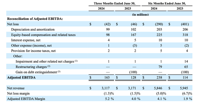 Wayfair adjusted EBITDA