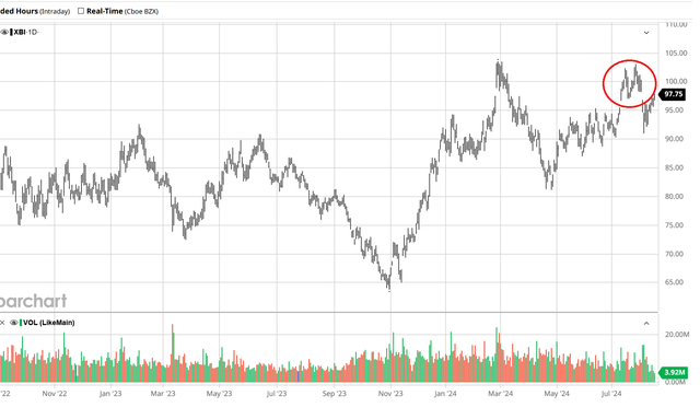 XBI 2Year Chart