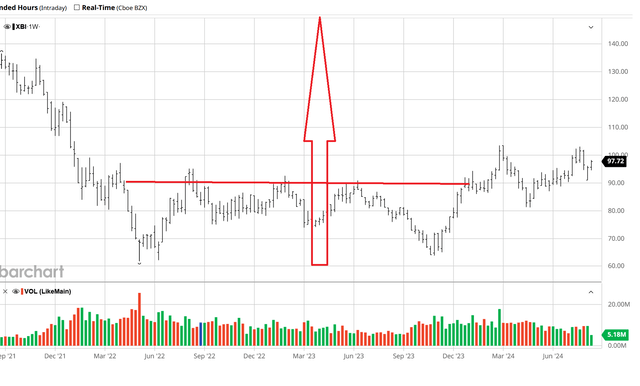 XBI 3 Year Chart