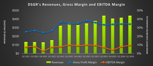 Revenue and margin