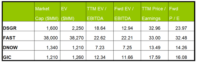 Relative valuation multiples