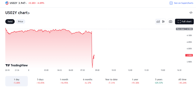 US 2-Year Yield Plunges to 3.84% at the Morning's Low