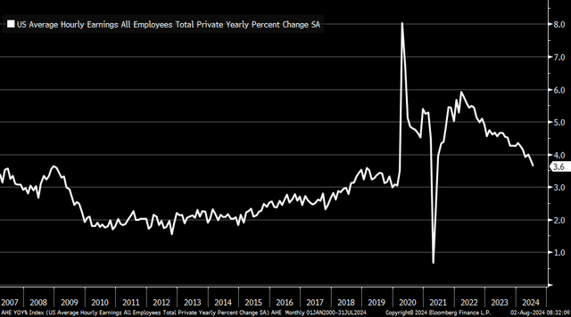 US Average Hourly Earnings Growth Falls to just 3.6% YoY