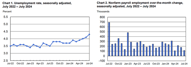 Unemployment Rate Jumps, Fewer Jobs Created in July