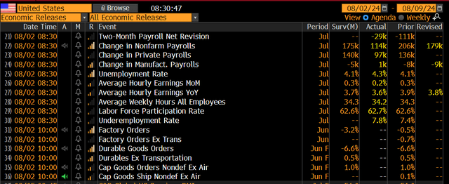 A Weak July NFP Report, Sahm Rule Triggered