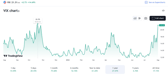 VIX Surges to a 2024 High