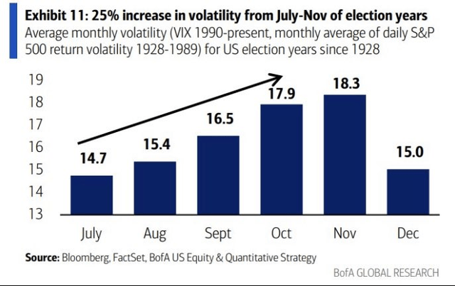 Volatility Often Increases Heading Into Elections