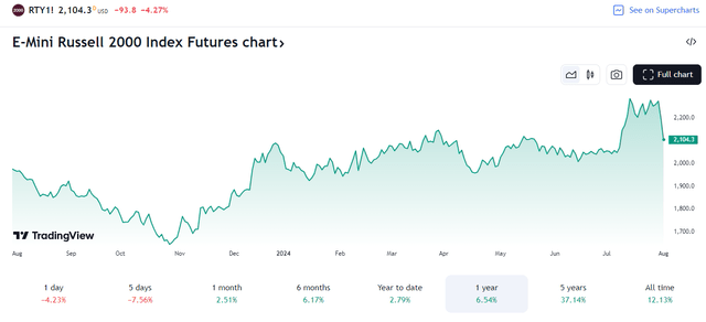 Russell 2000 Futures Give Up Most of July's Gain